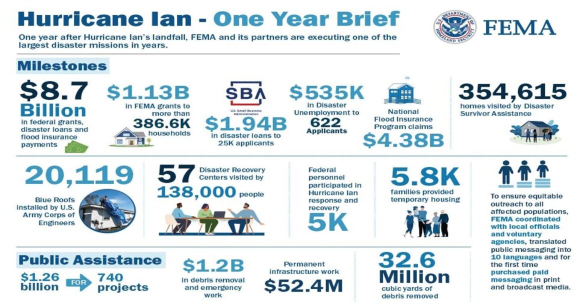 One Year Later, Hurricane Ian Recovery Continues with Nearly $8.7 Billion in Federal Support