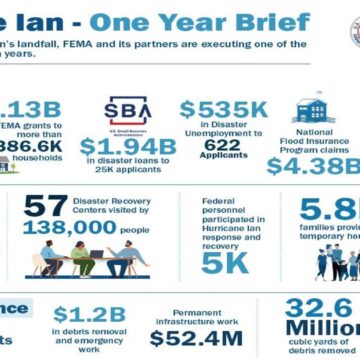One Year Later, Hurricane Ian Recovery Continues with Nearly $8.7 Billion in Federal Support